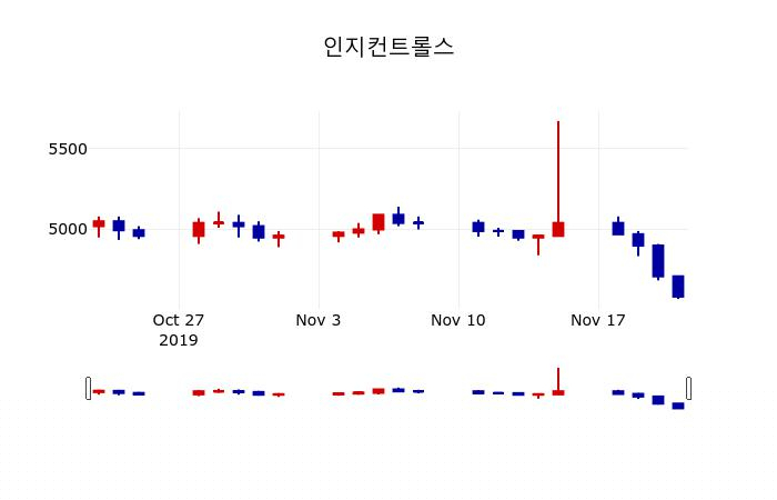 ▲지난 30영업일 동안 인지컨트롤스 주가변동정보