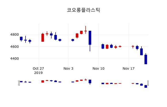 ▲지난 30영업일 동안 코오롱플라스틱 주가변동정보