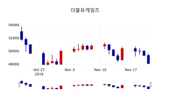 ▲지난 30영업일 동안 더블유게임즈 주가변동정보