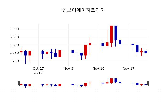▲지난 30영업일 동안 엔브이에이치코리아 주가변동정보