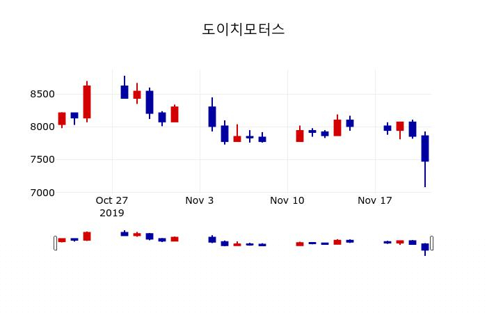 ▲지난 30영업일 동안 도이치모터스 주가변동정보