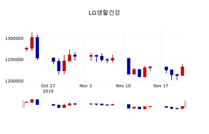 ▲지난 30영업일 동안 LG생활건강 주가변동정보