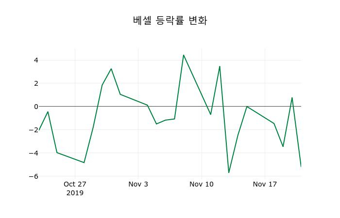 ▲지난 2주간의 등락률 변동정보