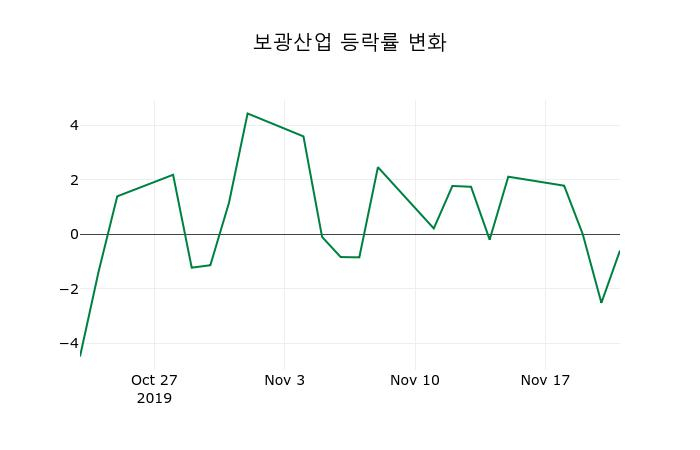 ▲지난 2주간의 등락률 변동정보