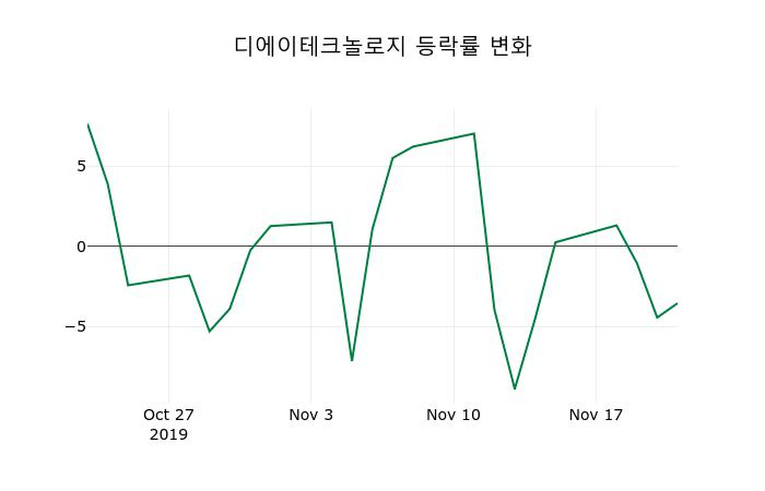 ▲지난 2주간의 등락률 변동정보