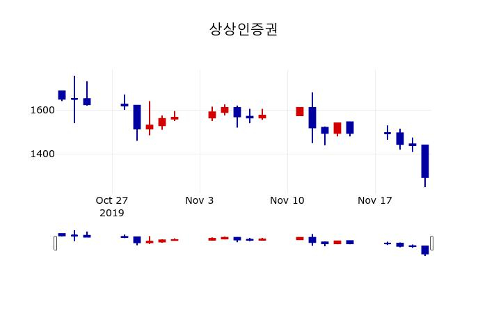 ▲지난 30영업일 동안 상상인증권 주가변동정보