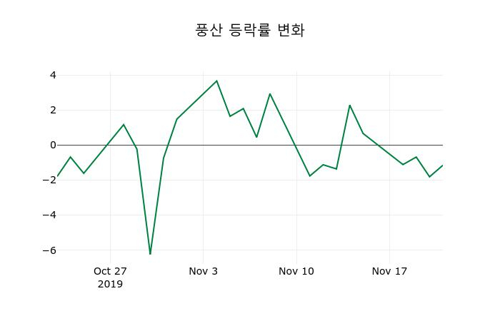 ▲지난 2주간의 등락률 변동정보