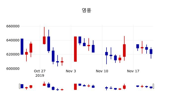 ▲지난 30영업일 동안 영풍 주가변동정보