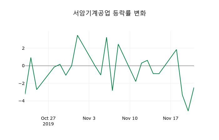 ▲지난 2주간의 등락률 변동정보