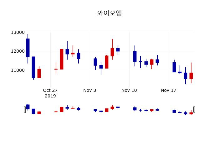 ▲지난 30영업일 동안 와이오엠 주가변동정보