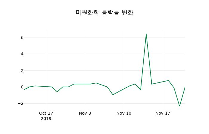 ▲지난 2주간의 등락률 변동정보