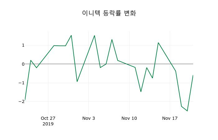 ▲지난 2주간의 등락률 변동정보