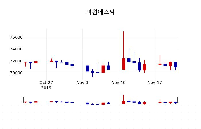 ▲지난 30영업일 동안 미원에스씨 주가변동정보
