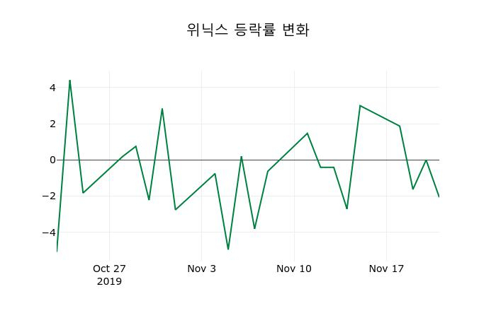 ▲지난 2주간의 등락률 변동정보