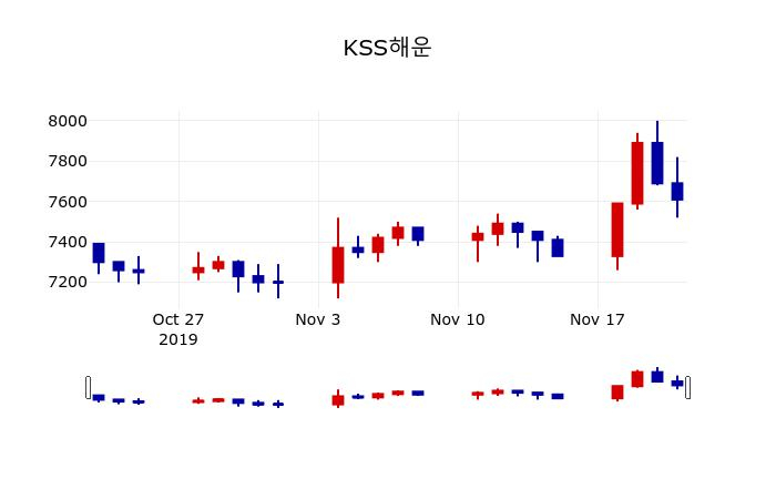 ▲지난 30영업일 동안 KSS해운 주가변동정보