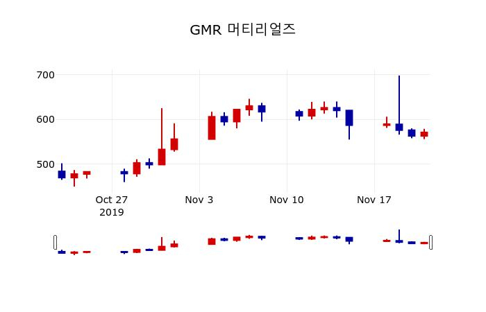 ▲지난 30영업일 동안 GMR 머티리얼즈 주가변동정보