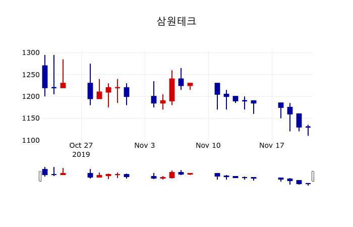 ▲지난 30영업일 동안 삼원테크 주가변동정보
