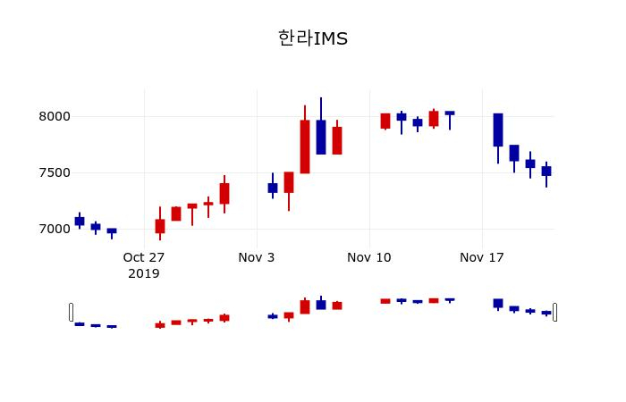 ▲지난 30영업일 동안 한라IMS 주가변동정보