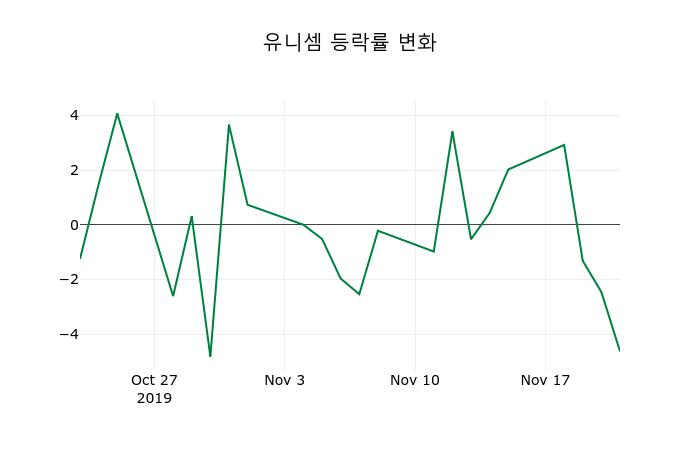 ▲지난 2주간의 등락률 변동정보