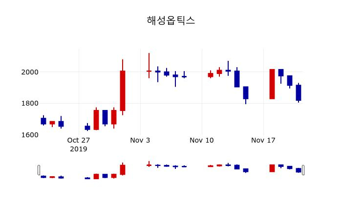 ▲지난 30영업일 동안 해성옵틱스 주가변동정보