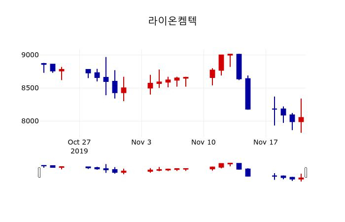 ▲지난 30영업일 동안 라이온켐텍 주가변동정보