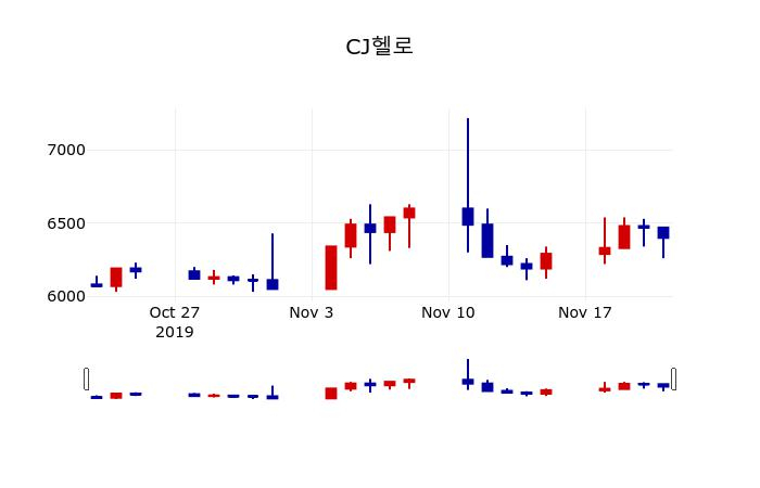 ▲지난 30영업일 동안 CJ헬로 주가변동정보