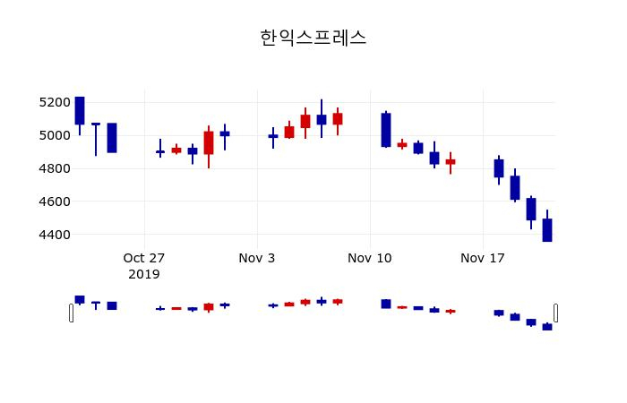▲지난 30영업일 동안 한익스프레스 주가변동정보