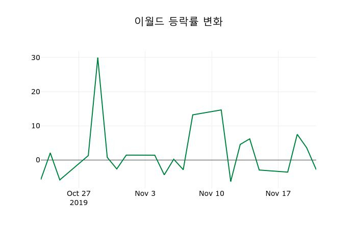 ▲지난 2주간의 등락률 변동정보