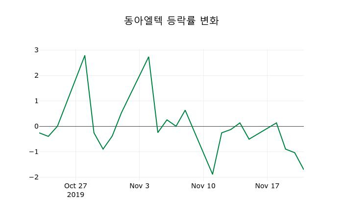▲지난 2주간의 등락률 변동정보