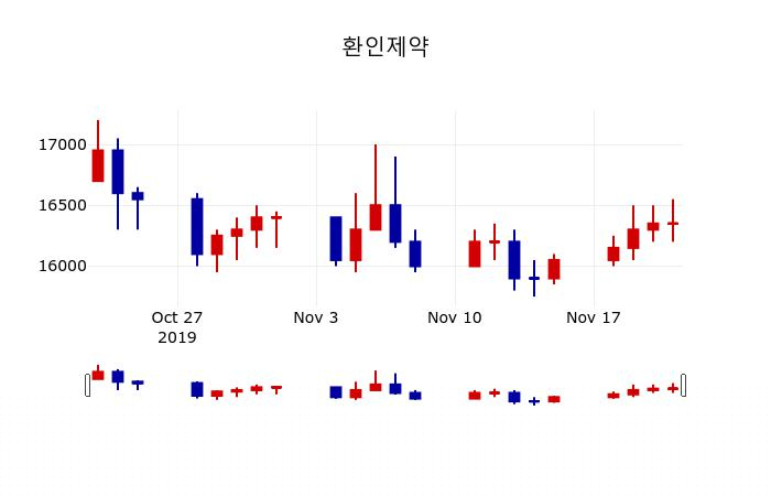 ▲지난 30영업일 동안 환인제약 주가변동정보