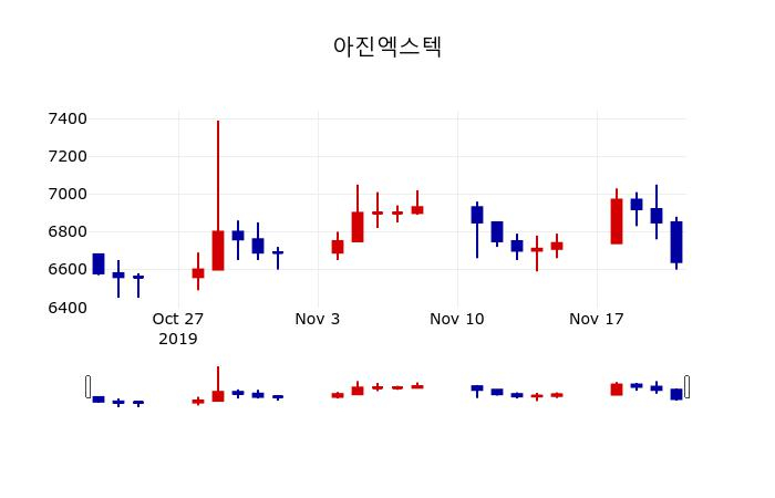 ▲지난 30영업일 동안 아진엑스텍 주가변동정보