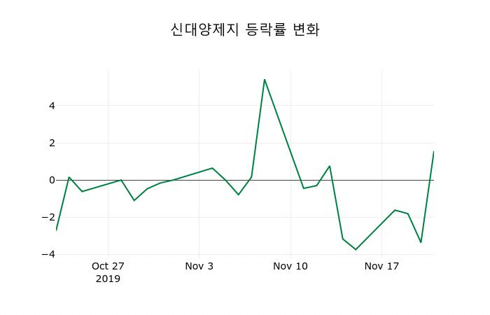 ▲지난 2주간의 등락률 변동정보
