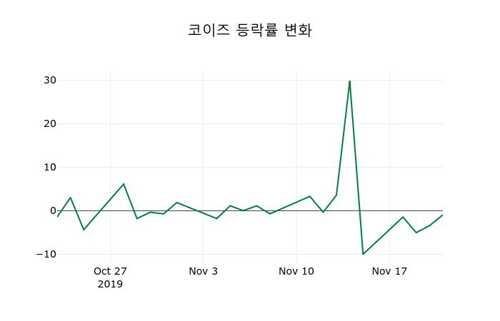 ▲지난 2주간의 등락률 변동정보