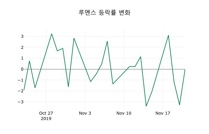 ▲지난 2주간의 등락률 변동정보