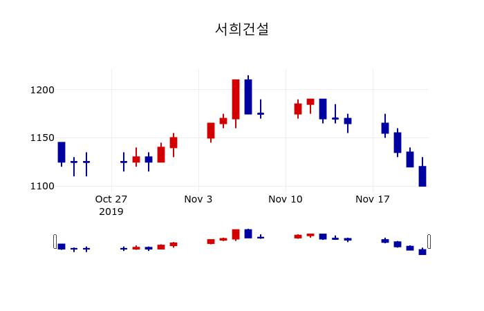 ▲지난 30영업일 동안 서희건설 주가변동정보