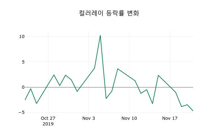 ▲지난 2주간의 등락률 변동정보