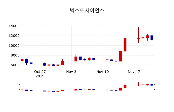 ▲지난 30영업일 동안 넥스트사이언스 주가변동정보