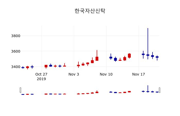 ▲지난 30영업일 동안 한국자산신탁 주가변동정보