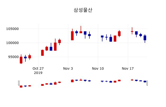 ▲지난 30영업일 동안 삼성물산 주가변동정보