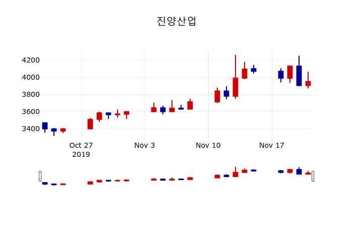 ▲지난 30영업일 동안 진양산업 주가변동정보