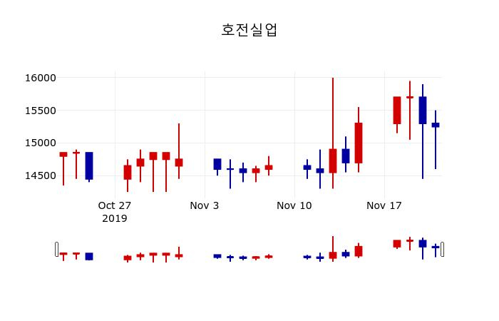 ▲지난 30영업일 동안 호전실업 주가변동정보