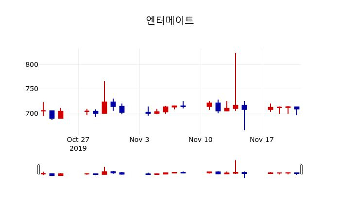 ▲지난 30영업일 동안 엔터메이트 주가변동정보