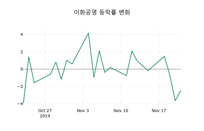 ▲지난 2주간의 등락률 변동정보