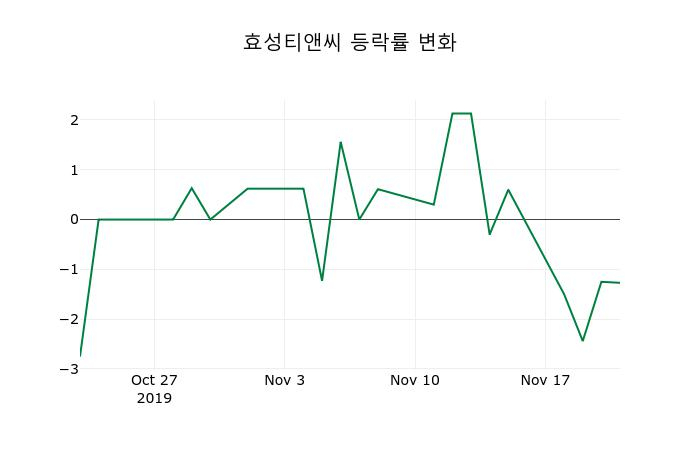 ▲지난 2주간의 등락률 변동정보