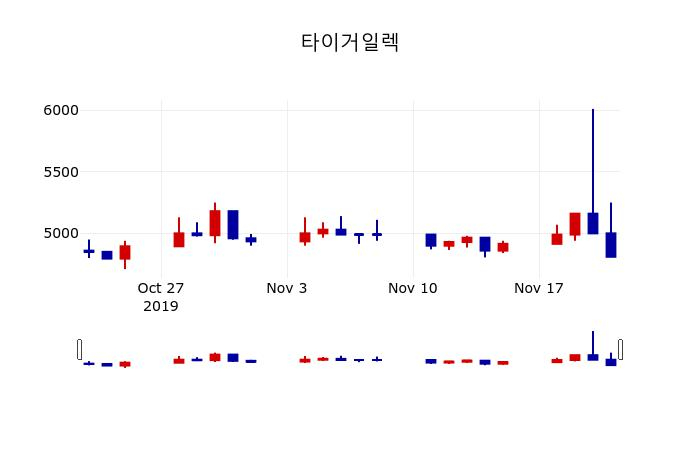 ▲지난 30영업일 동안 타이거일렉 주가변동정보
