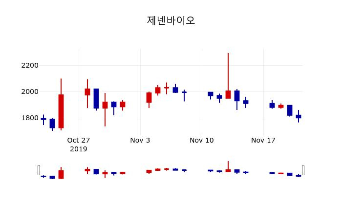 ▲지난 30영업일 동안 제넨바이오 주가변동정보