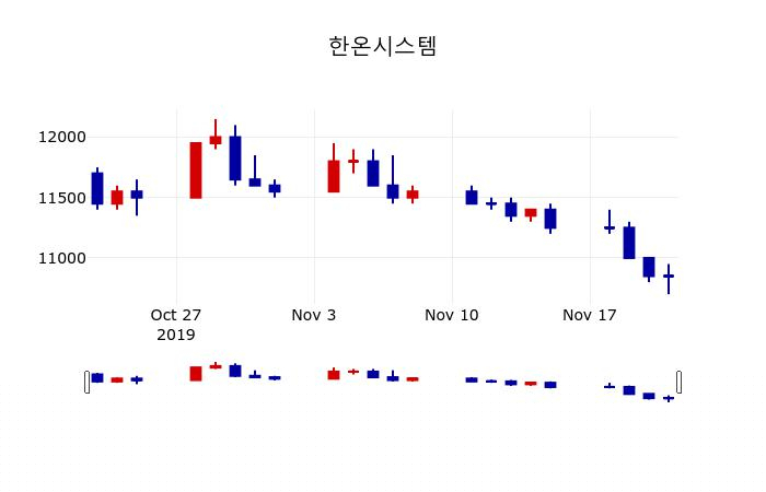 ▲지난 30영업일 동안 한온시스템 주가변동정보