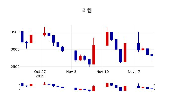 ▲지난 30영업일 동안 리켐 주가변동정보