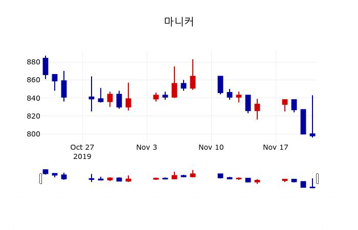 ▲지난 30영업일 동안 마니커 주가변동정보