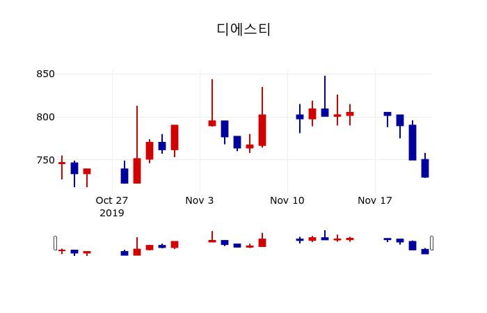 ▲지난 30영업일 동안 디에스티 주가변동정보